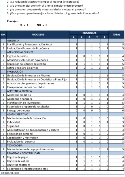 Tabla 6: Selección de Procesos 