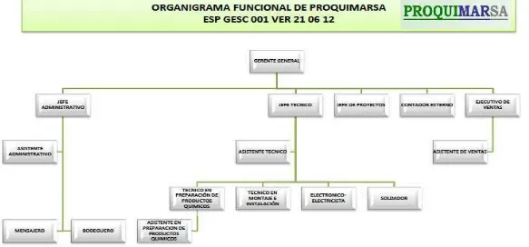 Figura N-5 ORGANIGRAMA DE EMPRESA PROQUIMARSA .SA Fuente: PROQUIMRASA S.A 