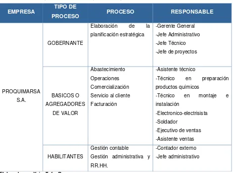 Cuadro N-3- Los procesos de la empresa Proquimarsa S.A. 