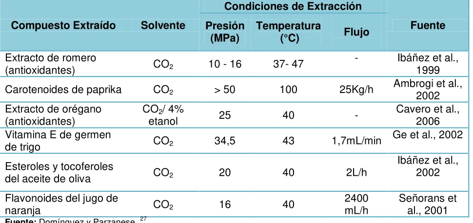 Tabla 1.4. Extracción de compuestos bioactivos con fluidos supercríticos. 