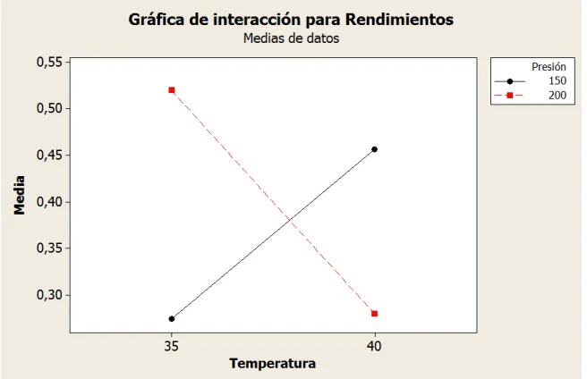 Figura 3.3. Gráfica de interacción de las condiciones de P y T sobre el  