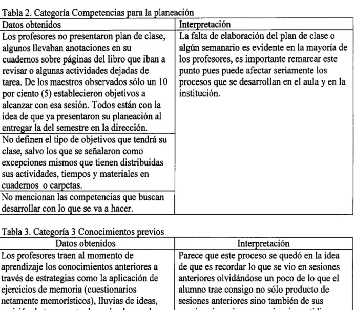 Tabla 2.  Categoría Competencias para la planeación 
