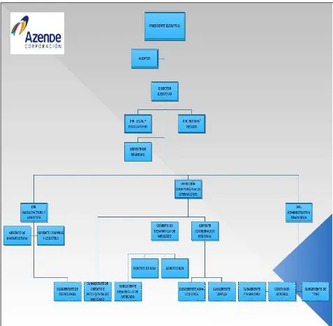 Figura 3: Organigrama Corporación Azende Cía. Ltda. . Fuente: Información proporcionada por la empresa 