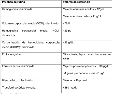 TABLA 1: PRUEBAS DE DIAGNOSTICO DE ANEMIA FERROPÉNICA. 