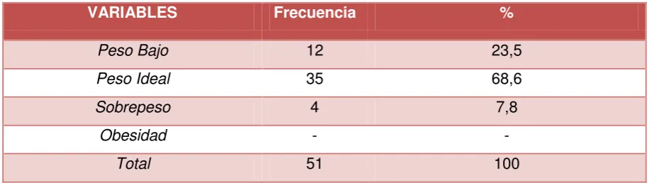 Tabla 7 : ESTADO NUTRICIONAL SEGÚN EL ÍNDICE DE MASA CORPORAL. 