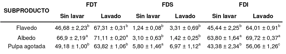 Tabla 1. Fibra dietaria de los subproductos de mandarina