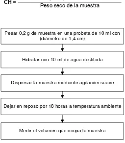 Figura 4: Esquema del proceso de determinación de capacidad de hinchamiento 