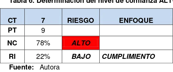 Tabla 5. Determinación de confianza y Riesgo de Control