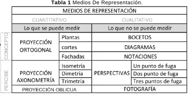 Tabla 1 Medios De Representación. 