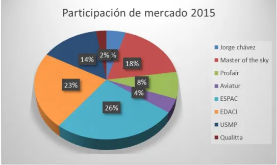 Figura 5 .  Participación de Mercado del 2015 Elaboración Propia con información obtenida  de la DGAC referente a escuelas de aviación CIAC