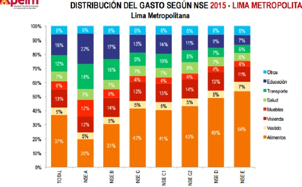 Figura 8. Distribución del Gasto Según NSE. Tomado de la investigación realizada por  APEIM, “Niveles Socio Económicos 2015.” Recuperado de:  http://www.apeim.com.pe/wp-content/themes/apeim/docs/nse/APEIM-NSE-2015.pdf 