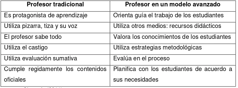 Cuadro comparativo del profesor tradicional y el buen docente 