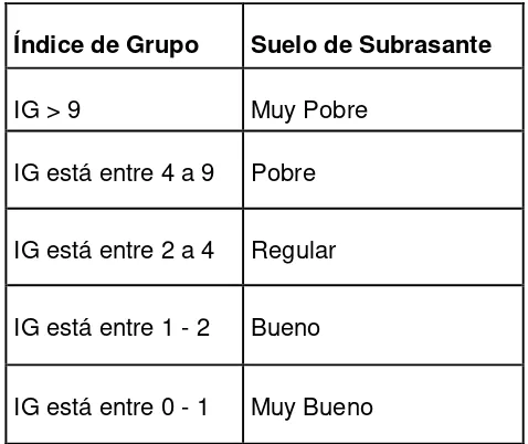 Tabla 5: Clasificación de suelos según índice de grupo. 