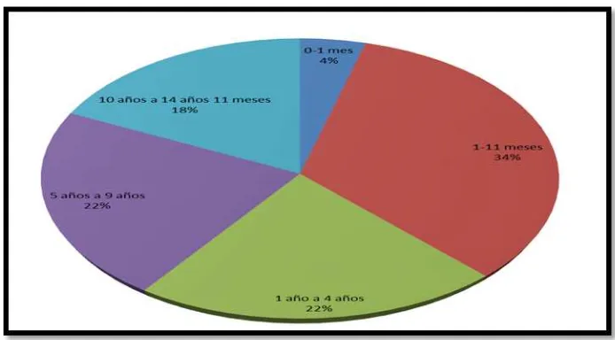 Tabla No.6. Distribución de la frecuencia y porcentaje por grupos etarios. 