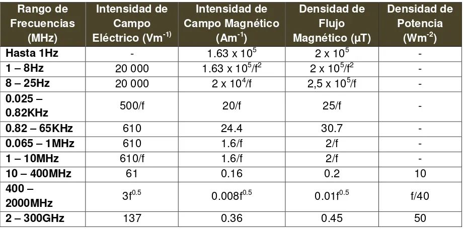 Tabla 1.4  Niveles de referencia para exposición ocupacional a campos eléctricos y magnéticos