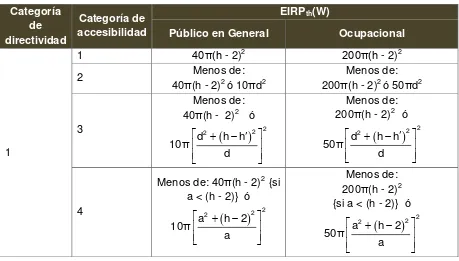 Tabla 2.8 Condiciones de conformidad normal de las instalaciones basadas en los límites ICNIRP para la gama de frecuencias 100-400MHz