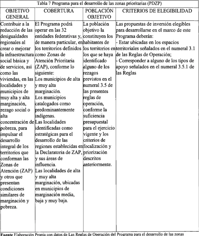 Tabla 7 Programa para el desarrollo de las zonas prioritarias (PDZP)  OBJETIVO 