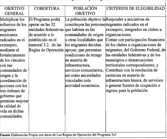 Tabla 8 Programa 3x  1  para migrantes 