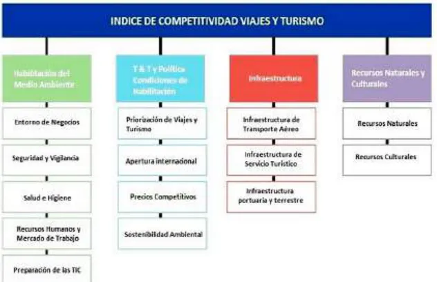 Figura 22 Índice de competitividad en viajes y turismo 2017 