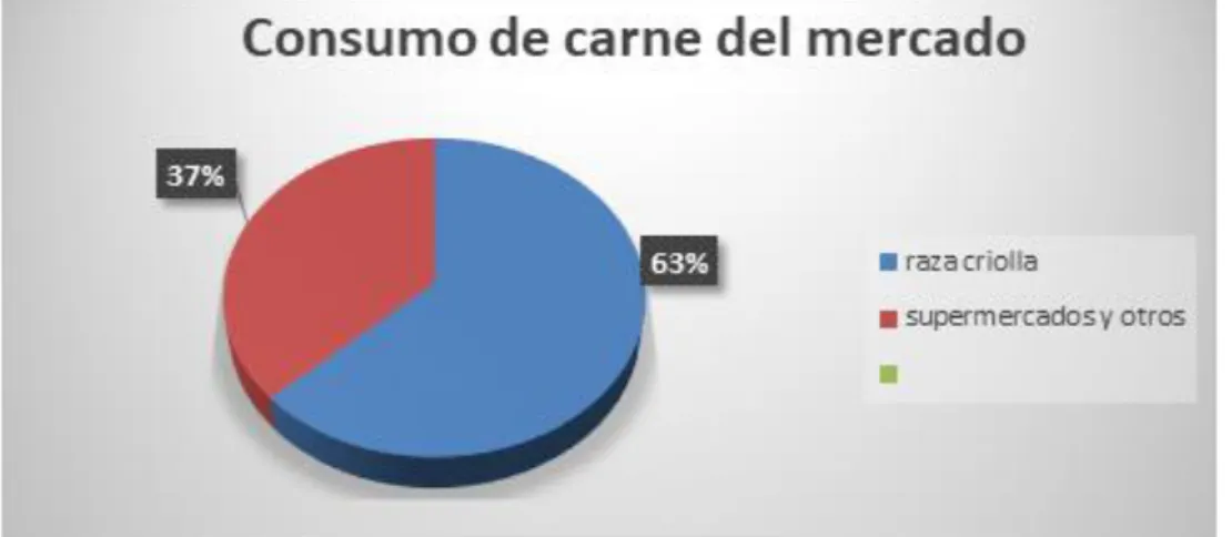 Figura 16. Consumo de carne. Recuperado de https://www.engormix.com/ganaderia- https://www.engormix.com/ganaderia-carne/articulos/ganado-vacuno-criollo-fuente-t41576.htm 