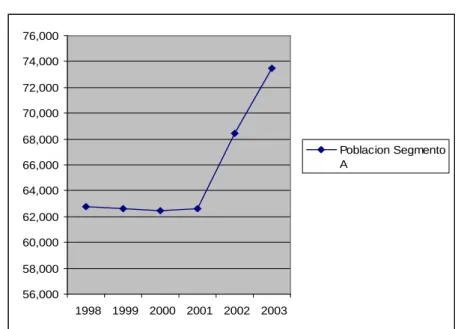 Gráfico 2.6: Zona Sur Oeste población segmento A: 1998-2003  (En habitantes)  56,00058,00060,00062,00064,00066,00068,00070,00072,00074,00076,000  1998  1999  2000  2001  2002  2003 Poblacion SegmentoA