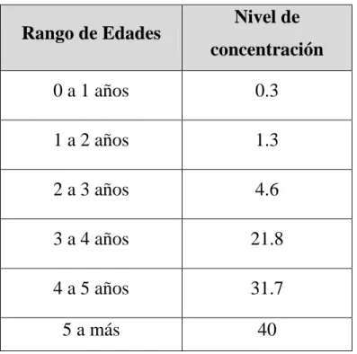 Tabla 2.2 Nivel de concentración de la población por edades        (En %) 