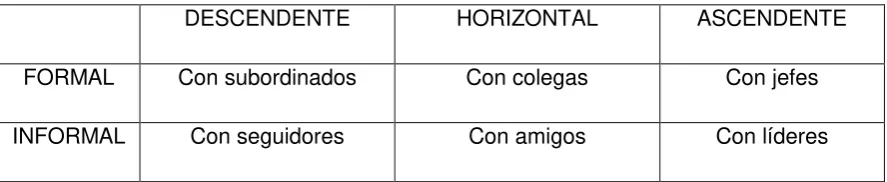 Cuadro 1: Comunicación interna 