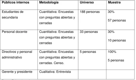 Cuadro 2: Público interno y metodología             