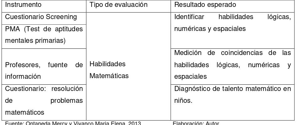 Cuadro 2.- Instrumentos  de evaluación para habilidades matemáticas. 