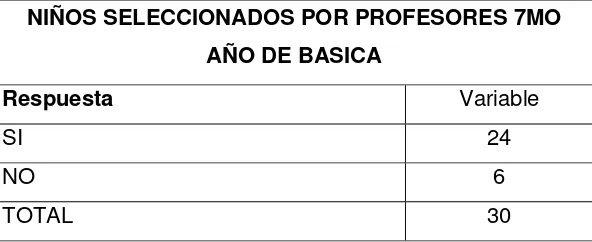 Tabla No 10.-  niños(as) seleccionados por profesores 6to año básica 