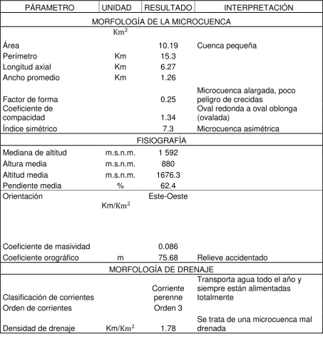 Tabla 2.3 Caracterización morfométrica de la micro- cuenca el Limón.  