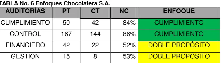 TABLA No. 6 Enfoques Chocolatera S.A. 