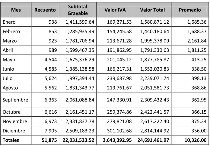 TABLA No. 2 Ventas mensuales promedio 
