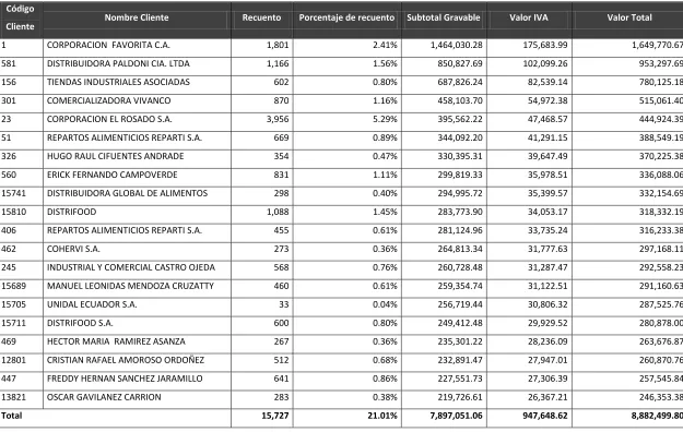 TABLA No. 3 Top 20 de los principales clientes Chocolatera S.A. 