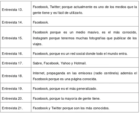 Tabla 22: Agencias de viaje: ¿Qué medios sociales utiliza y por qué lo escogieron?