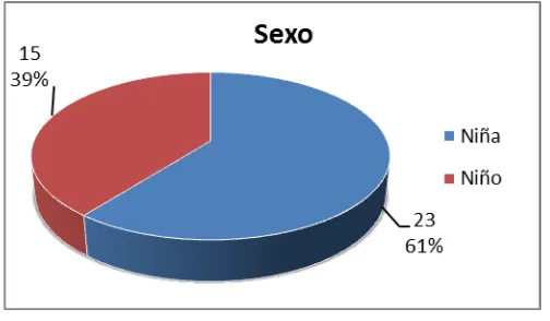 Tabla # 2. Distribución de los estudiantes según el sexo por Escuelas Fiscales Mixtas, No.16  “Dr