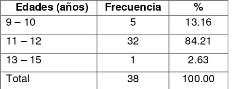 Tabla # 3. Distribución de los estudiantes según las edades en años, de las Escuelas Fiscales Mixtas No.16 “Dr