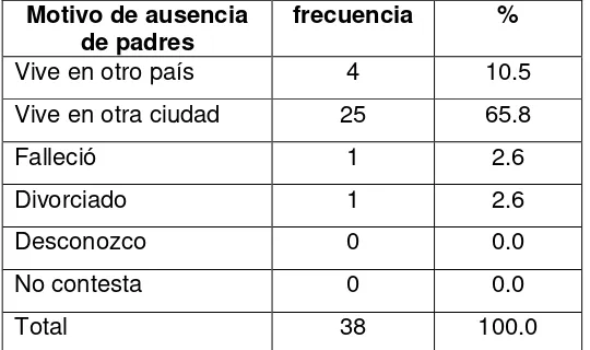 Tabla # 5. Distribución de los estudiantes según el motivo de ausencia de                              Milagro “José Parrales Ortiz (Matutina) “Recinto El Porvenir” Cantón Naranjito