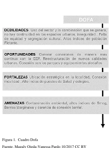 Figura 1.  Cuadro Dofa 