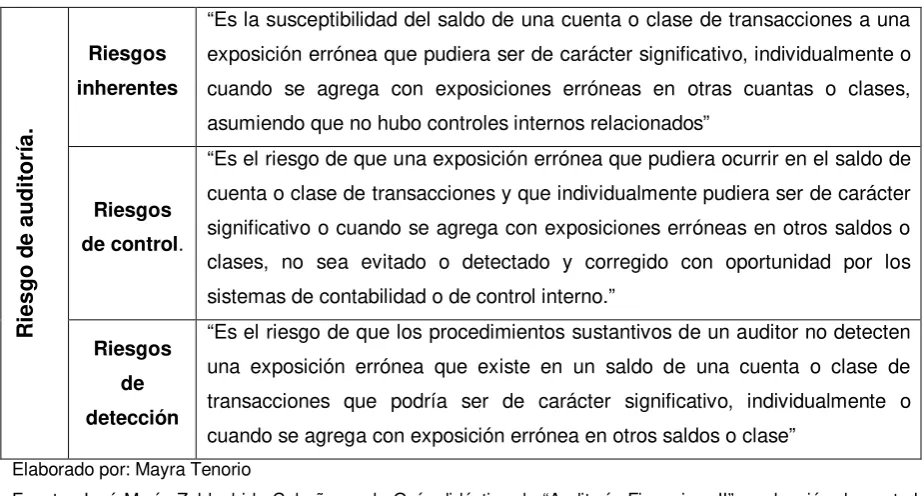 Tabla: No.1  Riesgos de Auditoría 