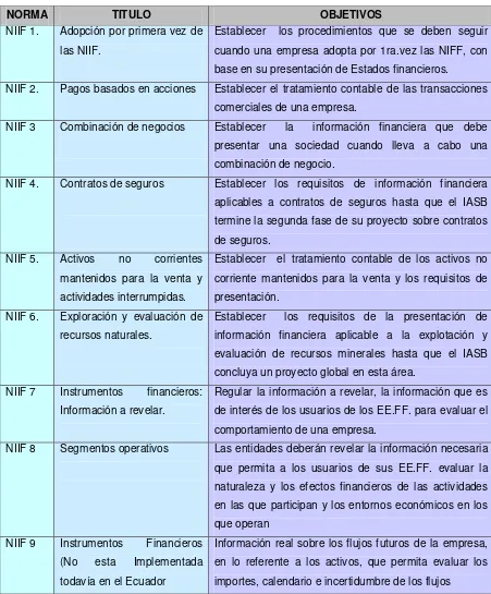 Tabla No. 3  Normas internacionales de información financiera (NIIF) 