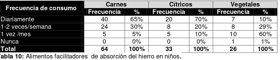 Tabla 10: Alimentos facilitadores  de absorción del hierro en niños. 