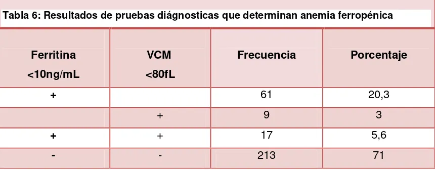 Tabla 6: Resultados de pruebas diágnosticas que determinan anemia ferropénica 