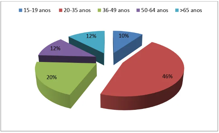 Figura No. 1: Distribución de atención de pacientes por edad en Emergencia 