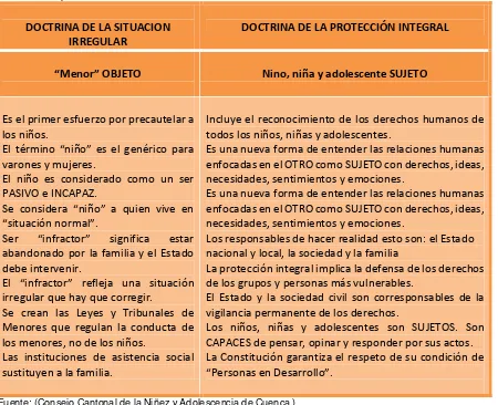 cuadro comparativo de Doctrinas, publicado por el Consejo Cantonal de la Niñez y 