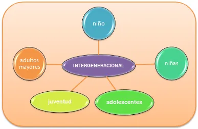 Figura 1.  Intergeneracional. Fuente: Castro Eras, A. (2014)  