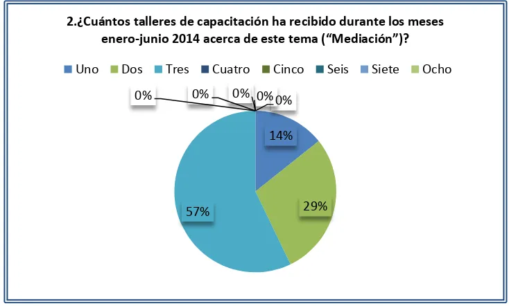 Figura 5. Resultado pregunta No.3-Sector Capulí        Fuente: Castro Eras, A. (2014) 