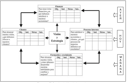 Figura 8: El Cuadro de Mando Integral 