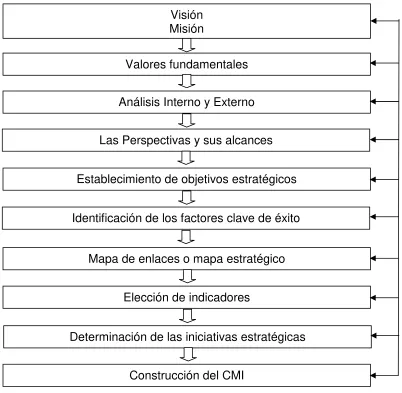 Figura 9: Elementos del CMI  