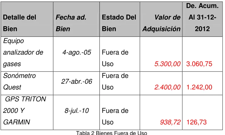 Tabla 2 Bienes Fuera de Uso 